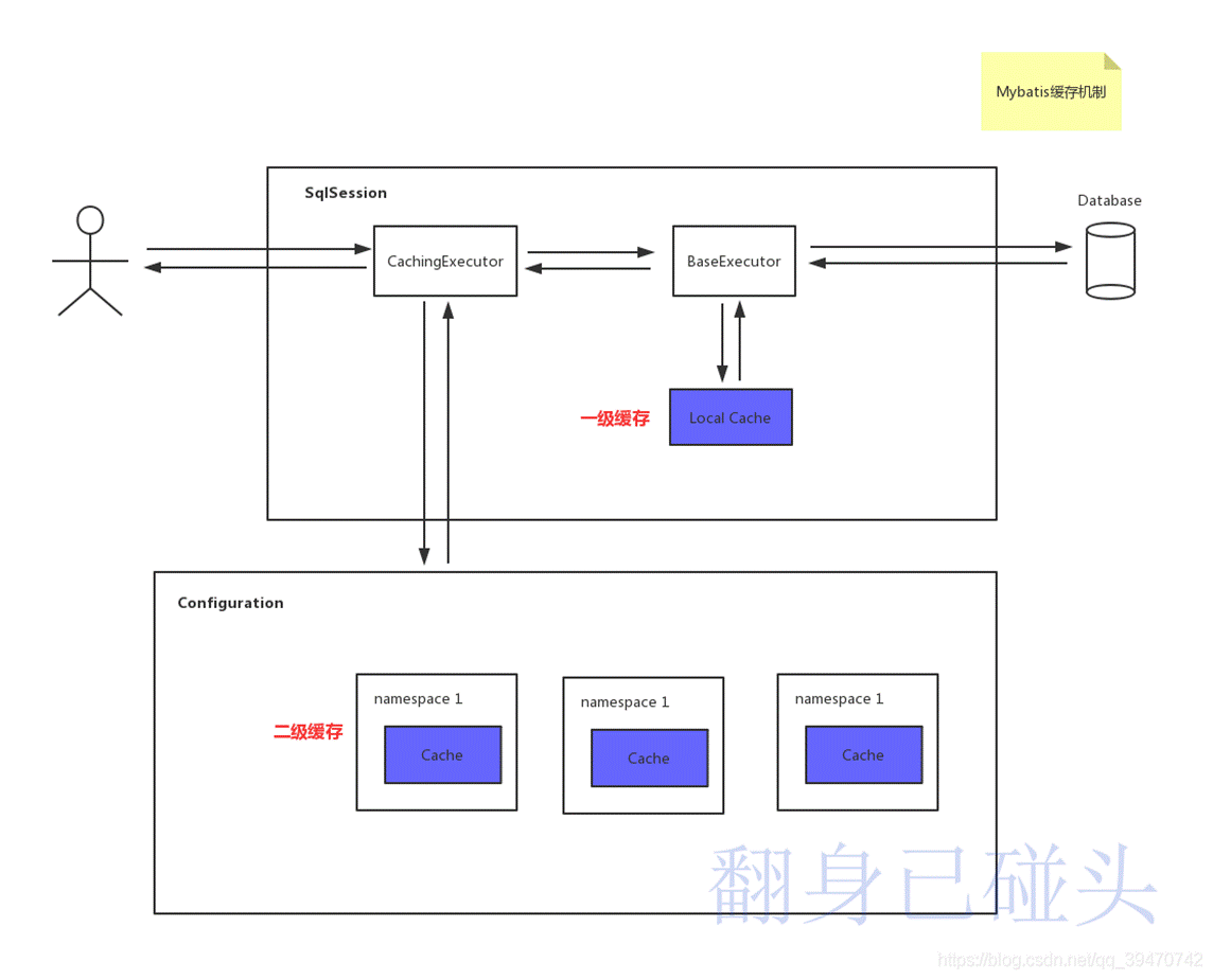 Mybatis缓存机制